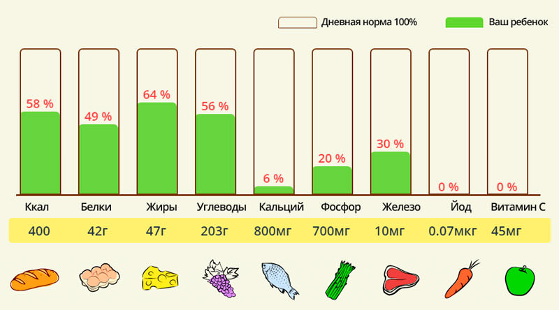 Графика таблица с питательными нормами для ребёнка