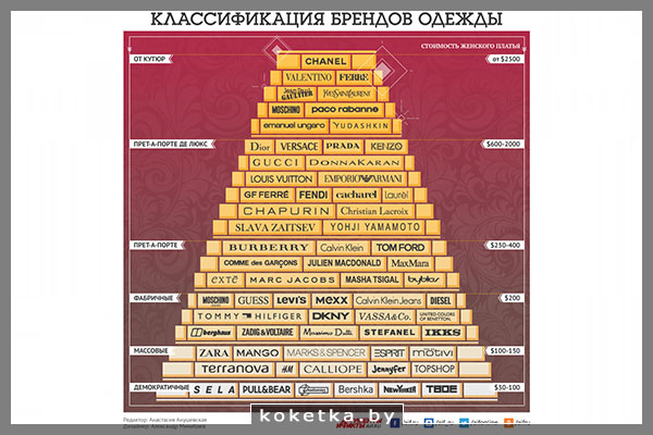 Мировые бренды градация